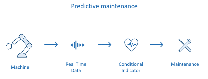 Predictive maintenance process diagram showing data flow from machine to maintenance