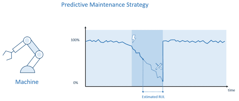 Diagram showing predictive maintenance monitoring