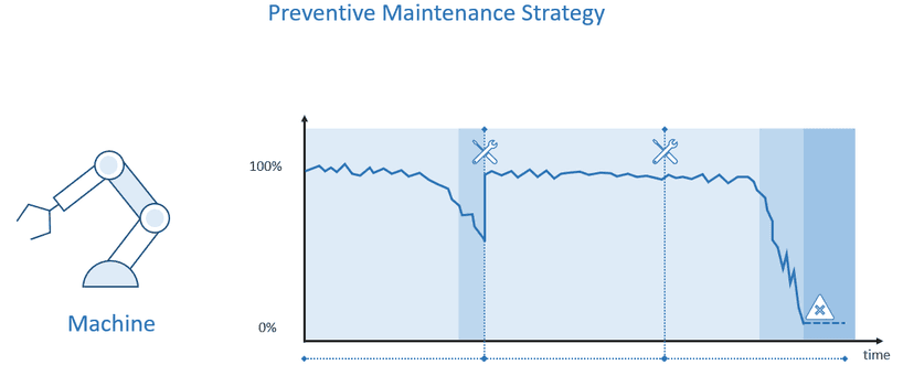 Diagram of preventive maintenance intervals