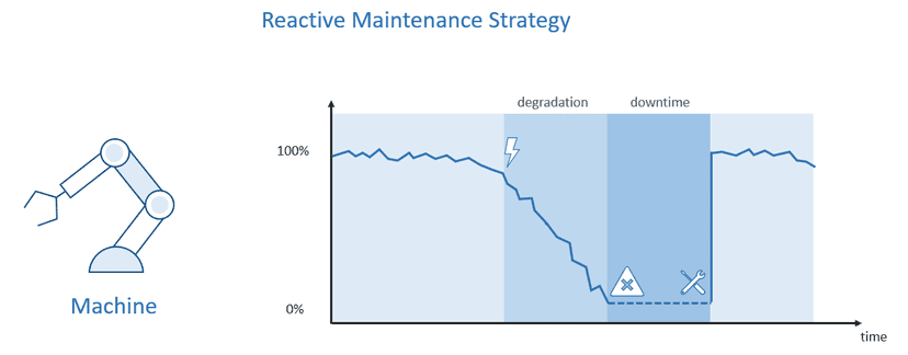 Diagram of a reactive maintenance strategy